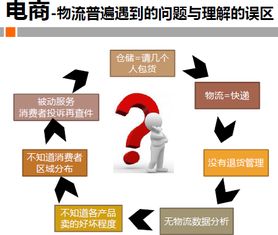 電子商務倉儲物流運營新思路與實踐案例解析