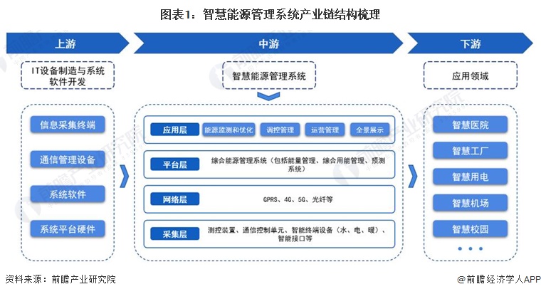 【干貨】2024年中國智慧能源管理系統行業產業鏈現狀及市場競爭格局分析 企業主要分布在廣東、湖南地區