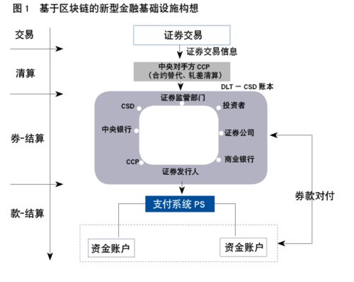 區(qū)塊鏈技術與新型金融基礎設施變革 結算設備的進化之路